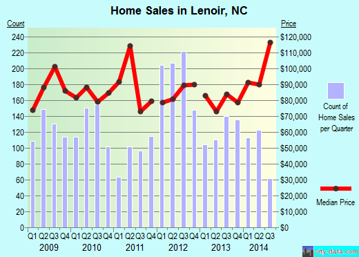 Lenoir,NC real estate house value index trend