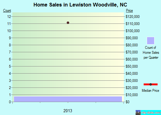 Lewiston Woodville,NC real estate house value index trend