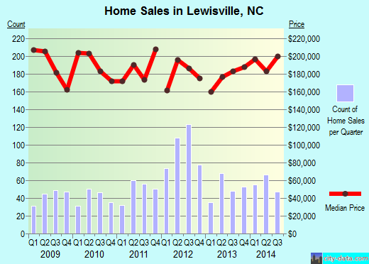 Lewisville,NC index of house prices