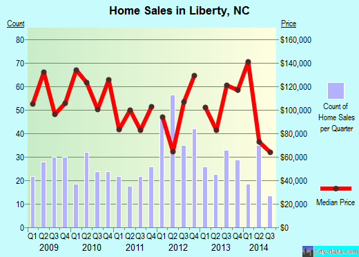 Liberty,NC real estate house value index trend
