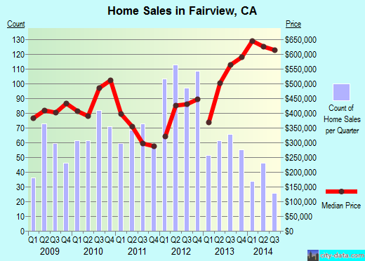 Fairview,CA real estate house value index trend