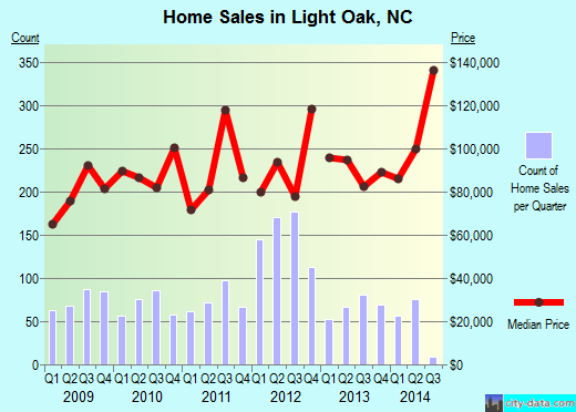 Light Oak,NC real estate house value index trend