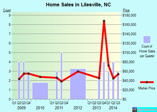 Lilesville,NC real estate house value index trend