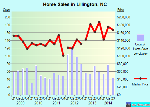 Lillington,NC real estate house value index trend