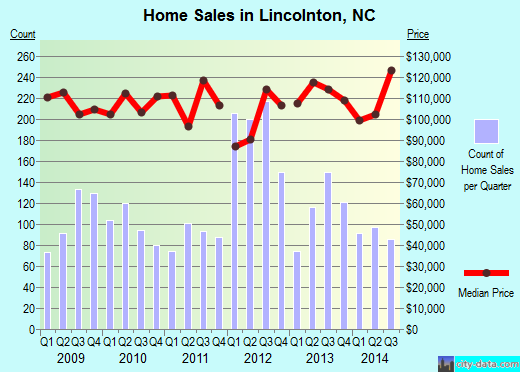 Lincolnton,NC real estate house value index trend