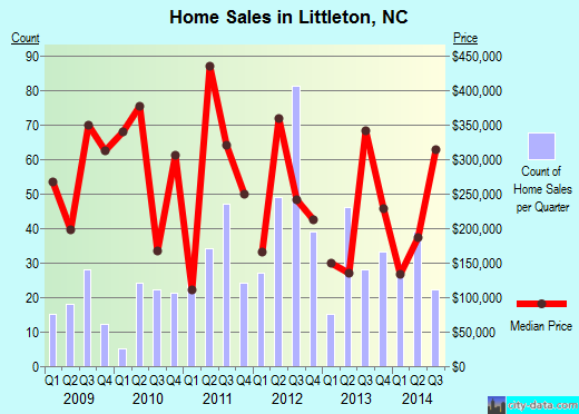 Littleton,NC real estate house value index trend
