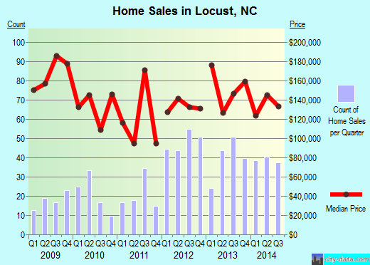 Locust,NC real estate house value index trend