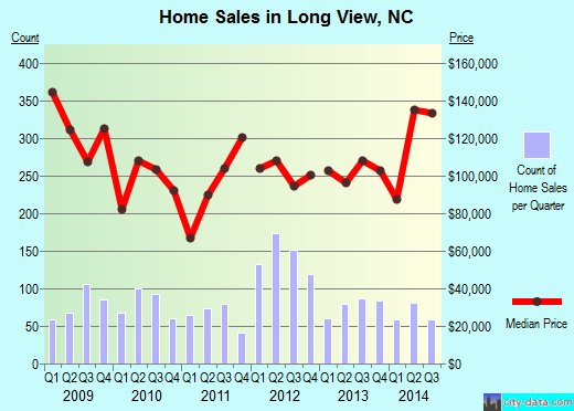 Long View,NC real estate house value index trend