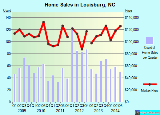 Louisburg,NC real estate house value index trend