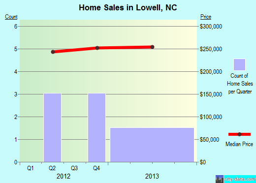 Lowell,NC real estate house value index trend