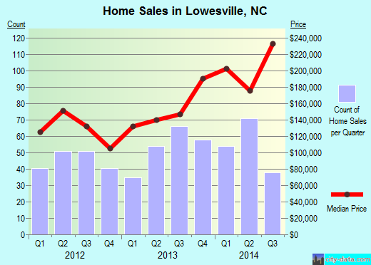 Lowesville,NC real estate house value index trend