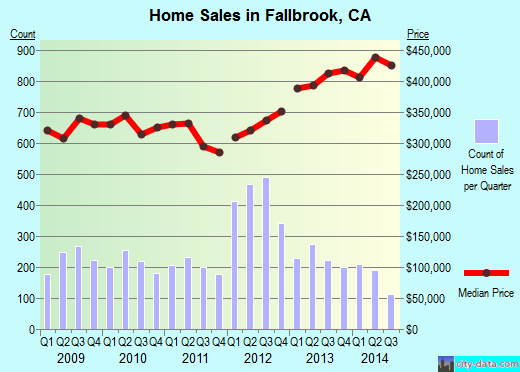 Fallbrook,CA real estate house value index trend