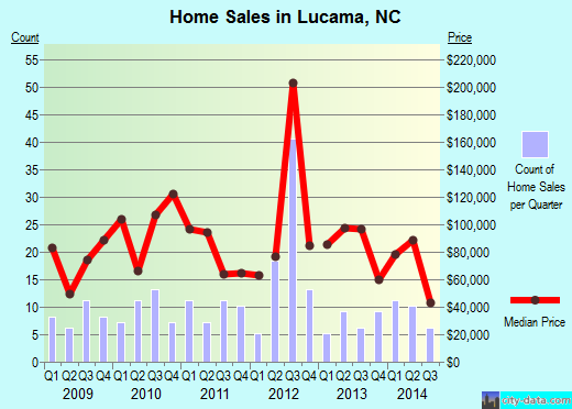 Lucama,NC real estate house value index trend