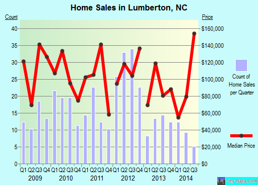 Lumberton,NC real estate house