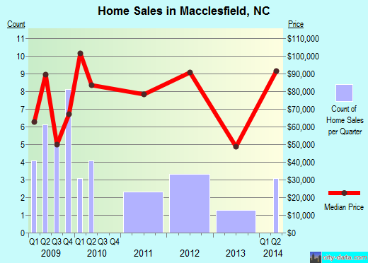 Macclesfield,NC real estate house value index trend