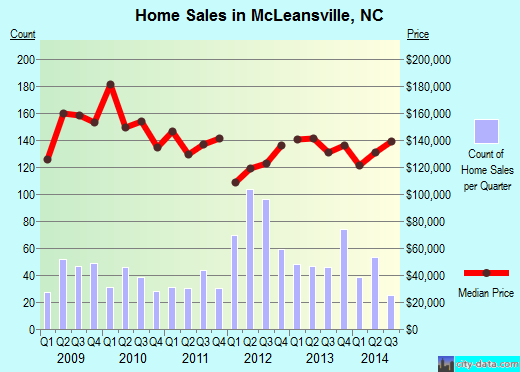 McLeansville,NC real estate house value index trend