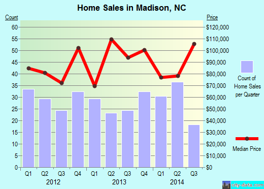 Madison,NC real estate house value index trend