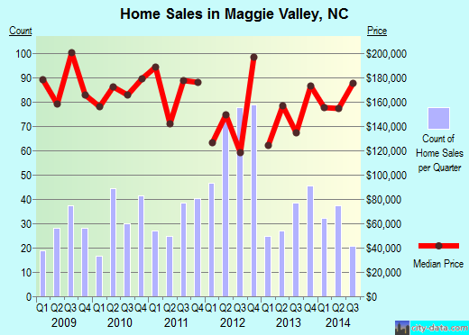 Maggie Valley,NC real estate house value index trend