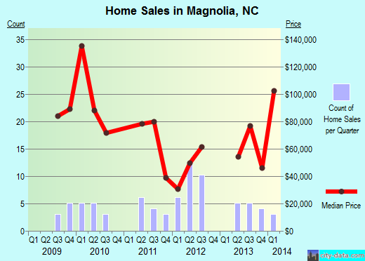 Magnolia,NC real estate house value index trend