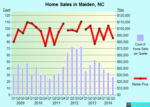 Maiden,NC real estate house value index trend