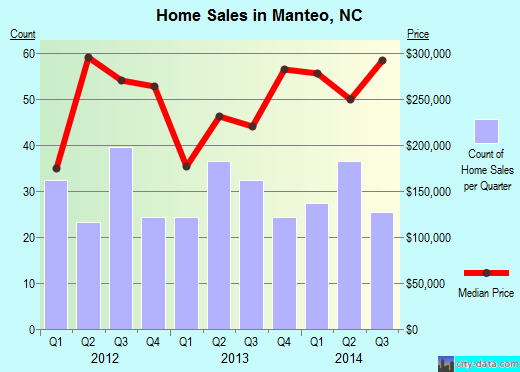 Manteo,NC real estate house value index trend