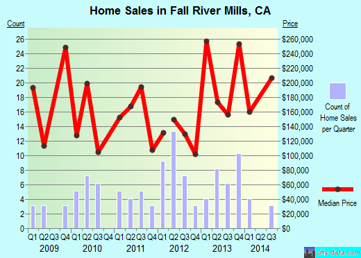 Fall River Mills,CA real estate house value index trend