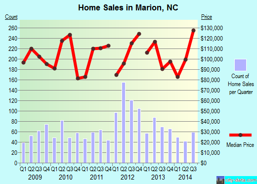 Marion,NC real estate house value index trend