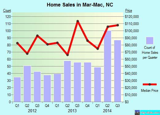 Mar-Mac,NC real estate house value index trend