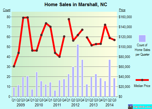 Marshall,NC real estate house value index trend