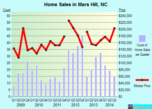 Mars Hill,NC real estate house value index trend