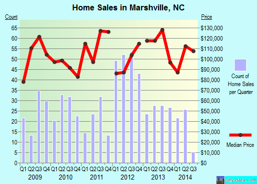 Marshville,NC real estate house value index trend