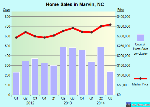 Marvin,NC real estate house value index trend