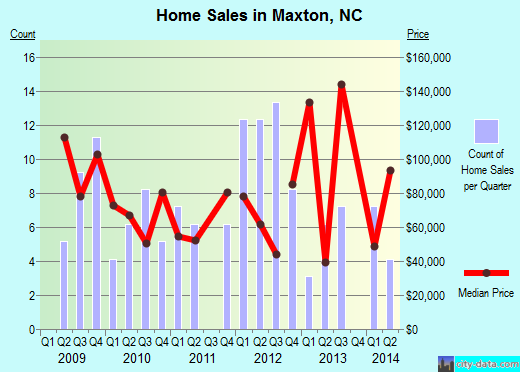 Maxton,NC real estate house value index trend