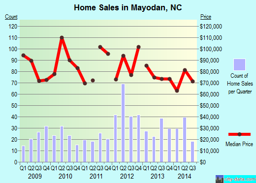 Mayodan,NC real estate house value index trend