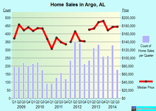 Argo,AL real estate house value index trend