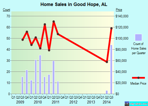 Good Hope,AL real estate house value index trend