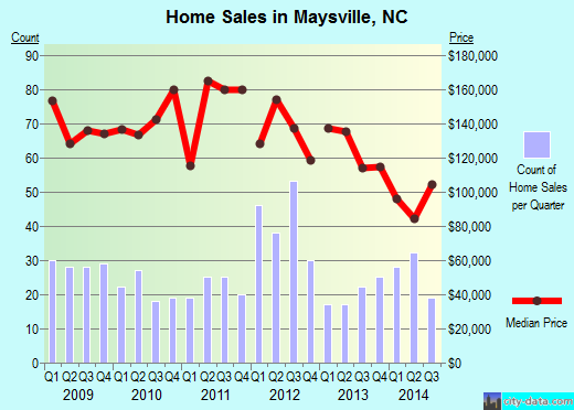 Maysville,NC real estate house value index trend