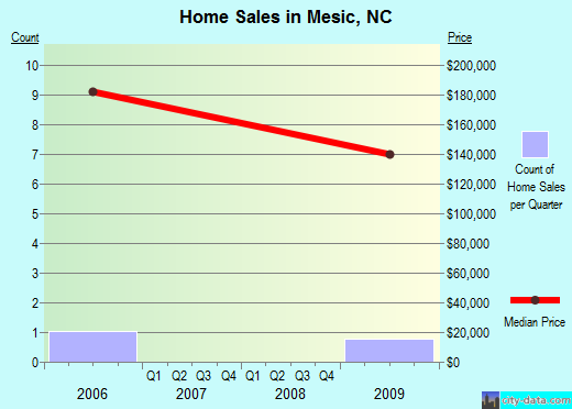 Mesic,NC real estate house value index trend