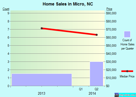 Micro,NC real estate house value index trend