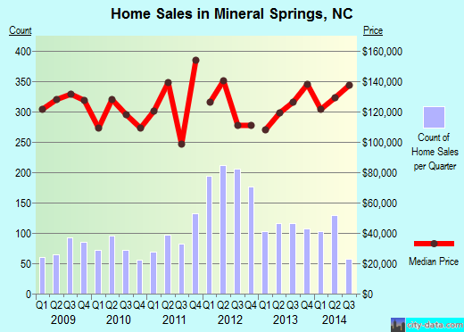 Mineral Springs,NC real estate house value index trend