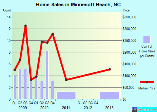 Minnesott Beach,NC real estate house value index trend