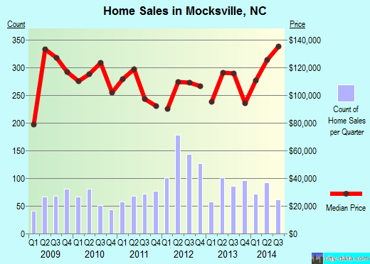 Mocksville,NC real estate house value index trend