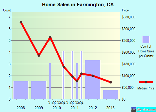Farmington,CA real estate house value index trend