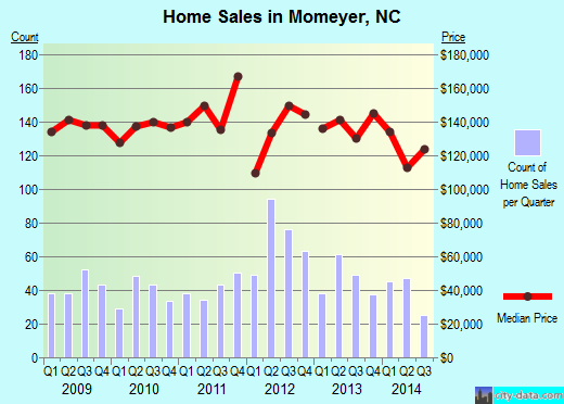 Momeyer,NC real estate house value index trend