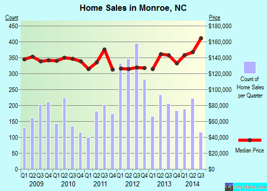 Monroe,NC real estate house value index trend