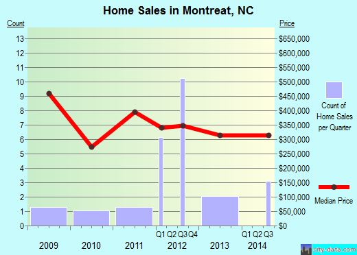 Montreat,NC real estate house value index trend