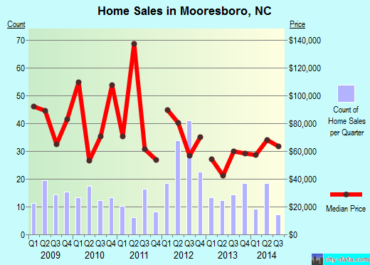Mooresboro,NC real estate house value index trend