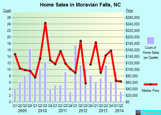 Moravian Falls,NC real estate house value index trend