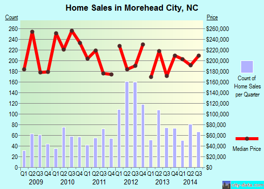 Morehead City,NC real estate house value index trend