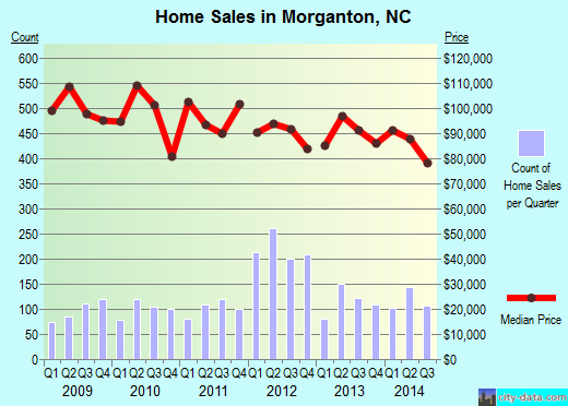 Morganton,NC real estate house value index trend